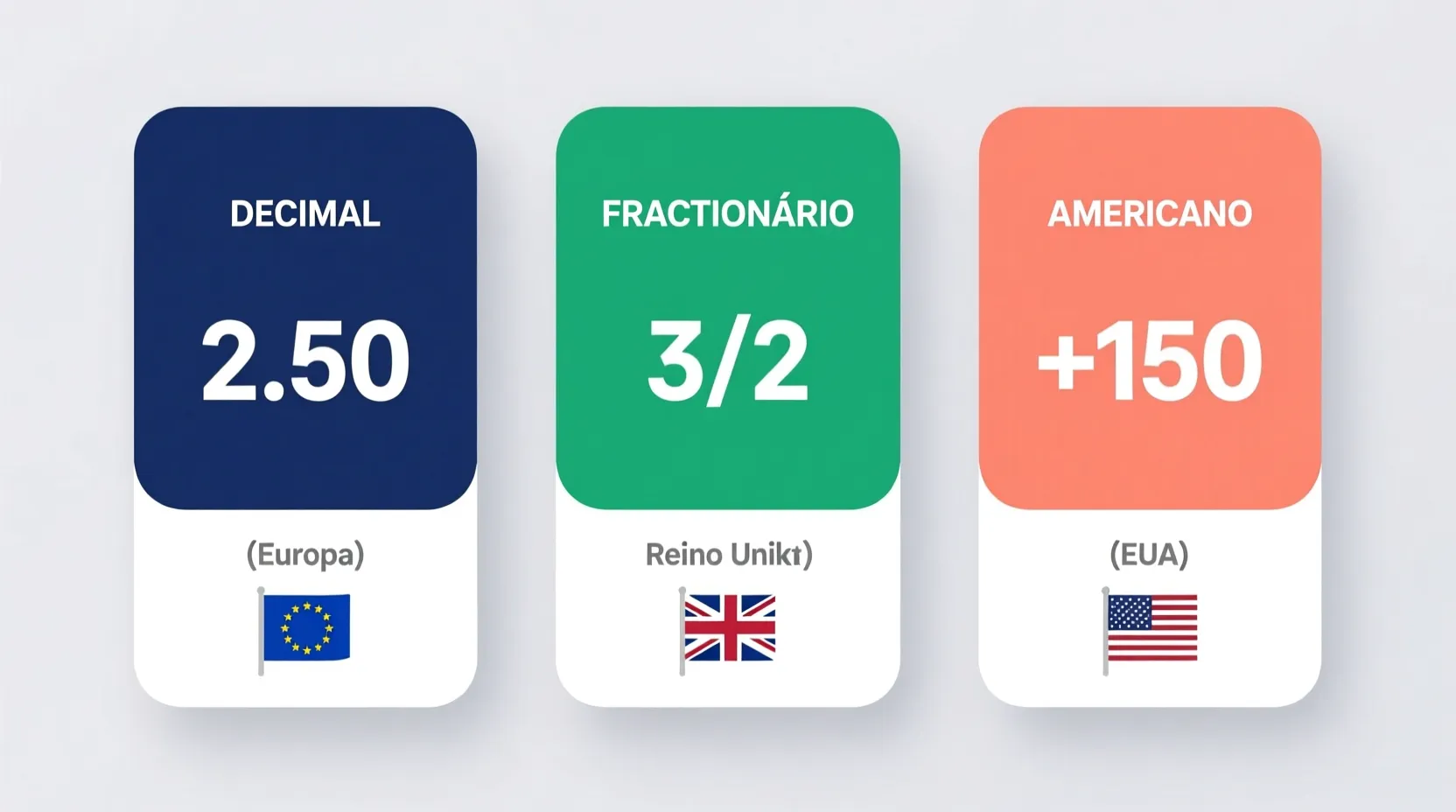 Comparação visual dos três formatos de odds: decimal, fracionário e americano