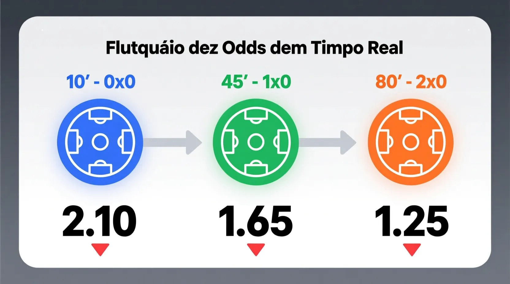 Infográfico a mostrar como as odds mudam em tempo real durante um jogo de futebol