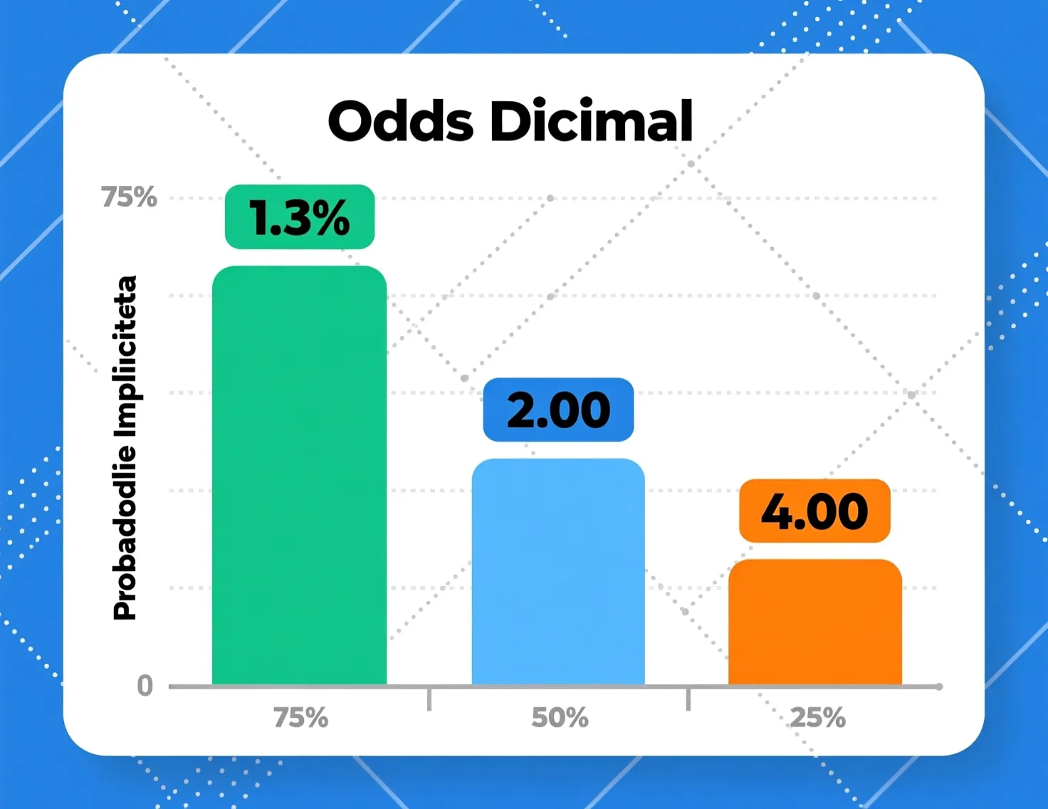 Infográfico a mostrar a relação entre odds decimais e probabilidades em percentagem