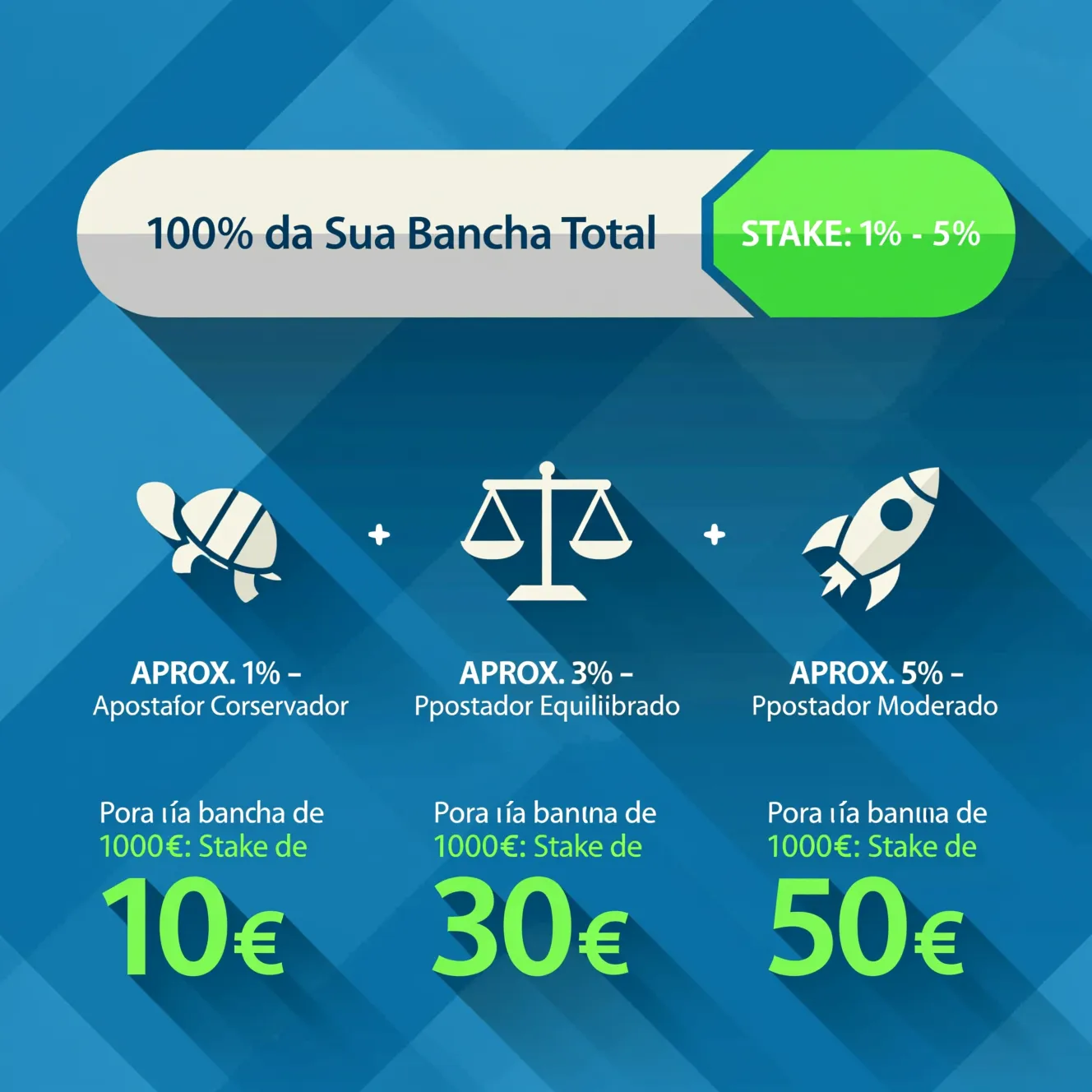 Infográfico explicando a regra de stake de 1 a 5 por cento da banca